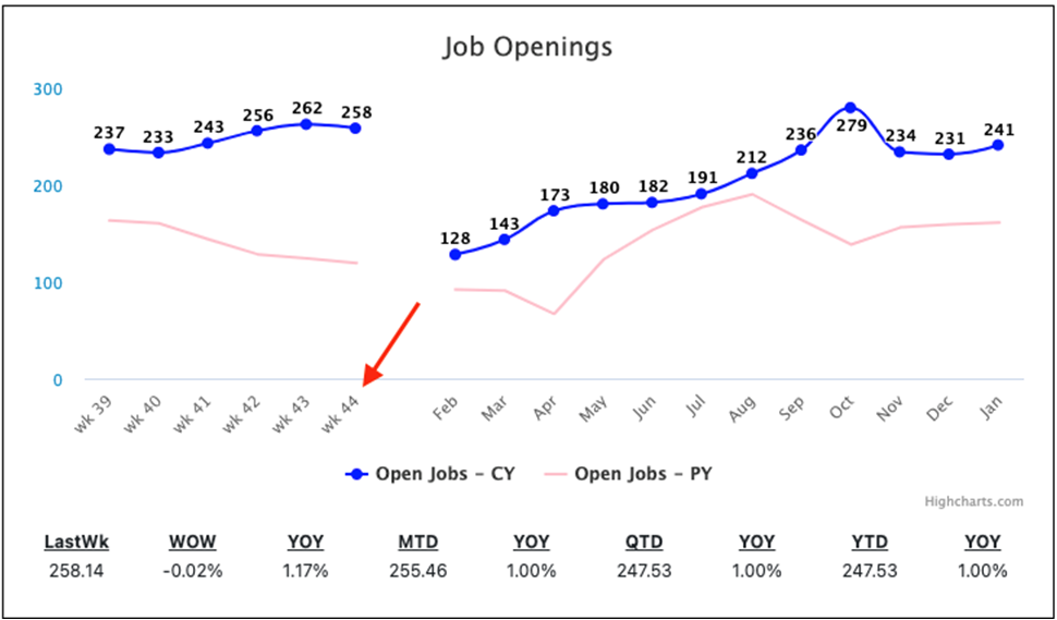 Week number on chart